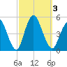 Howland Hook tide chart for Tuesday, October 3, 2023