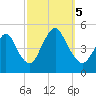 Howland Hook tide chart for Thursday, October 5, 2023