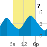 Howland Hook tide chart for Saturday, October 7, 2023