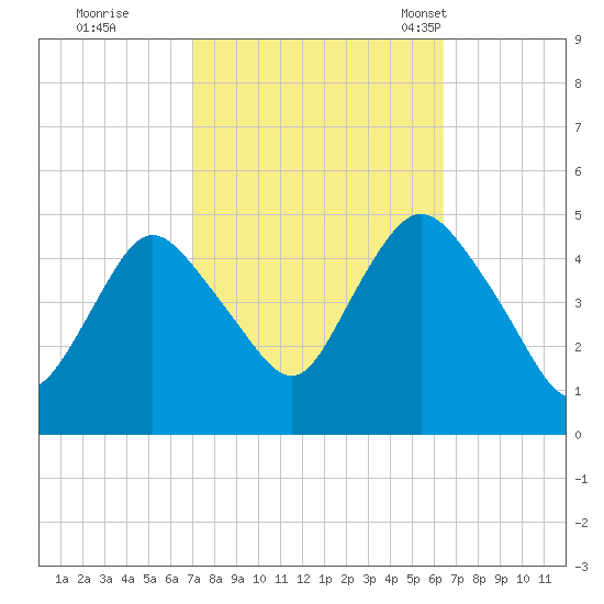 Howland Hook tide chart for Monday, October 9, 2023