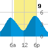 Howland Hook tide chart for Monday, October 9, 2023