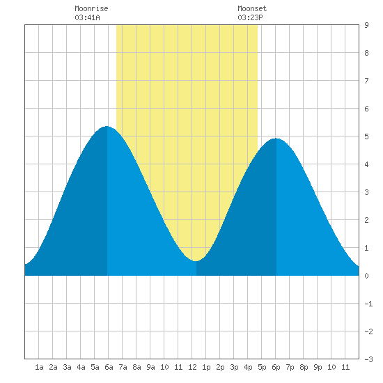 Howland Hook tide chart for Friday, November 10, 2023
