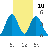 Howland Hook tide chart for Friday, November 10, 2023