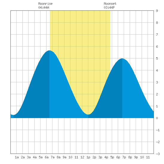Howland Hook tide chart for Saturday, November 11, 2023
