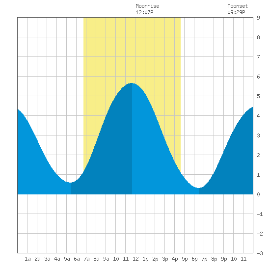 Howland Hook tide chart for Saturday, November 18, 2023