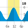 Howland Hook tide chart for Saturday, November 18, 2023