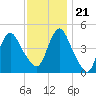 Howland Hook tide chart for Tuesday, November 21, 2023