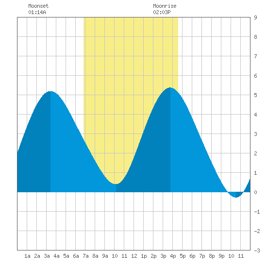 Howland Hook tide chart for Wednesday, November 22, 2023