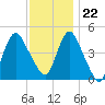 Howland Hook tide chart for Wednesday, November 22, 2023