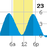 Howland Hook tide chart for Thursday, November 23, 2023
