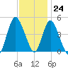 Howland Hook tide chart for Friday, November 24, 2023