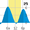 Howland Hook tide chart for Saturday, November 25, 2023