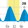 Howland Hook tide chart for Tuesday, November 28, 2023
