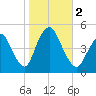 Howland Hook tide chart for Thursday, November 2, 2023