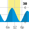 Howland Hook tide chart for Thursday, November 30, 2023