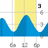 Howland Hook tide chart for Friday, November 3, 2023