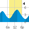 Howland Hook tide chart for Saturday, November 4, 2023