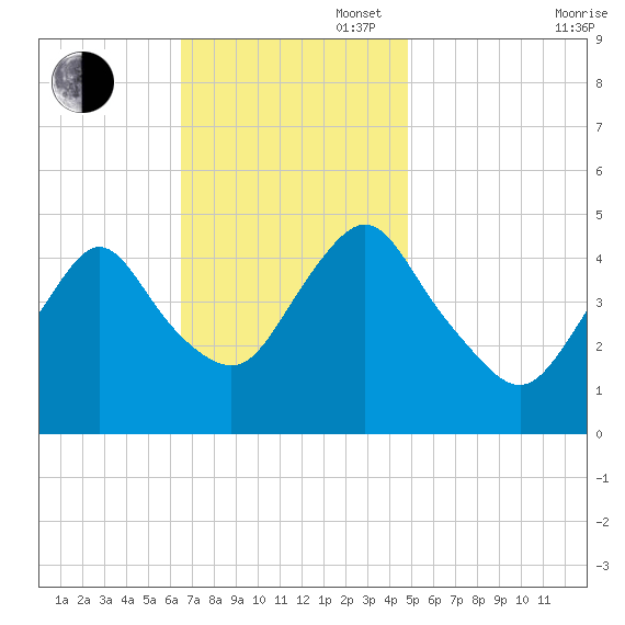 Howland Hook tide chart for Sunday, November 5, 2023