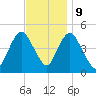 Howland Hook tide chart for Thursday, November 9, 2023