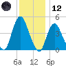 Howland Hook tide chart for Tuesday, December 12, 2023