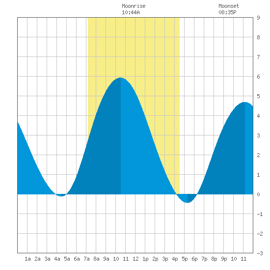 Howland Hook tide chart for Saturday, December 16, 2023