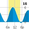 Howland Hook tide chart for Saturday, December 16, 2023