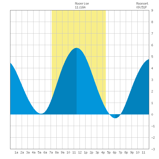 Howland Hook tide chart for Sunday, December 17, 2023