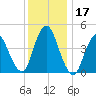 Howland Hook tide chart for Sunday, December 17, 2023