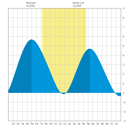 Howland Hook tide chart for Saturday, December 23, 2023