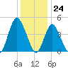 Howland Hook tide chart for Sunday, December 24, 2023