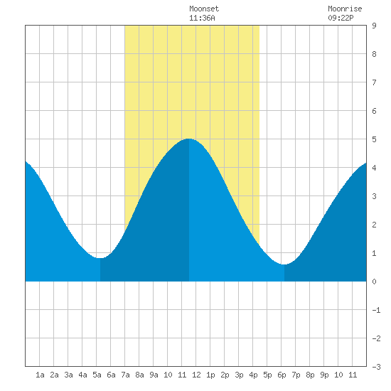 Howland Hook tide chart for Saturday, December 2, 2023