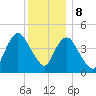 Howland Hook tide chart for Friday, December 8, 2023