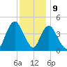 Howland Hook tide chart for Saturday, December 9, 2023