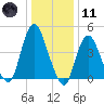 Howland Hook tide chart for Thursday, January 11, 2024