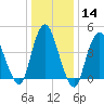 Howland Hook tide chart for Sunday, January 14, 2024