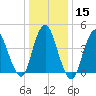 Howland Hook tide chart for Monday, January 15, 2024