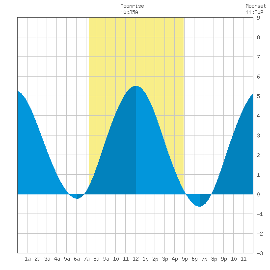 Howland Hook tide chart for Tuesday, January 16, 2024