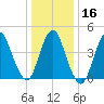 Howland Hook tide chart for Tuesday, January 16, 2024