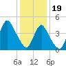 Howland Hook tide chart for Friday, January 19, 2024