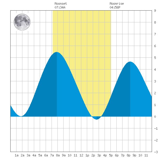Howland Hook tide chart for Thursday, January 25, 2024