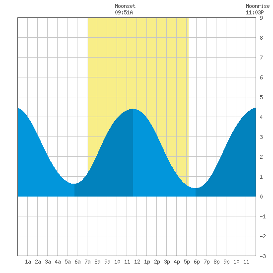 Howland Hook tide chart for Wednesday, January 31, 2024