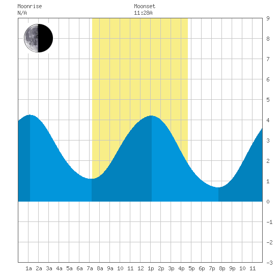 Howland Hook tide chart for Wednesday, January 3, 2024