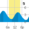 Howland Hook tide chart for Friday, January 5, 2024