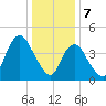 Howland Hook tide chart for Sunday, January 7, 2024