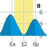 Howland Hook tide chart for Monday, January 8, 2024