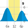 Howland Hook tide chart for Tuesday, January 9, 2024