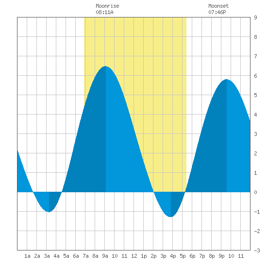 Howland Hook tide chart for Sunday, February 11, 2024