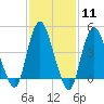 Howland Hook tide chart for Sunday, February 11, 2024