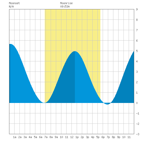 Howland Hook tide chart for Thursday, February 15, 2024