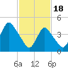 Howland Hook tide chart for Sunday, February 18, 2024